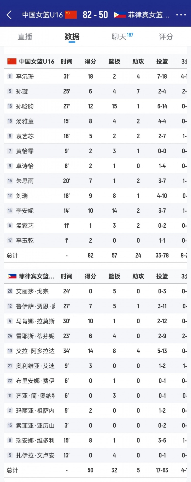 優(yōu)勢巨大！中國女籃U16籃板數(shù)以57-32凈勝菲律賓隊25個