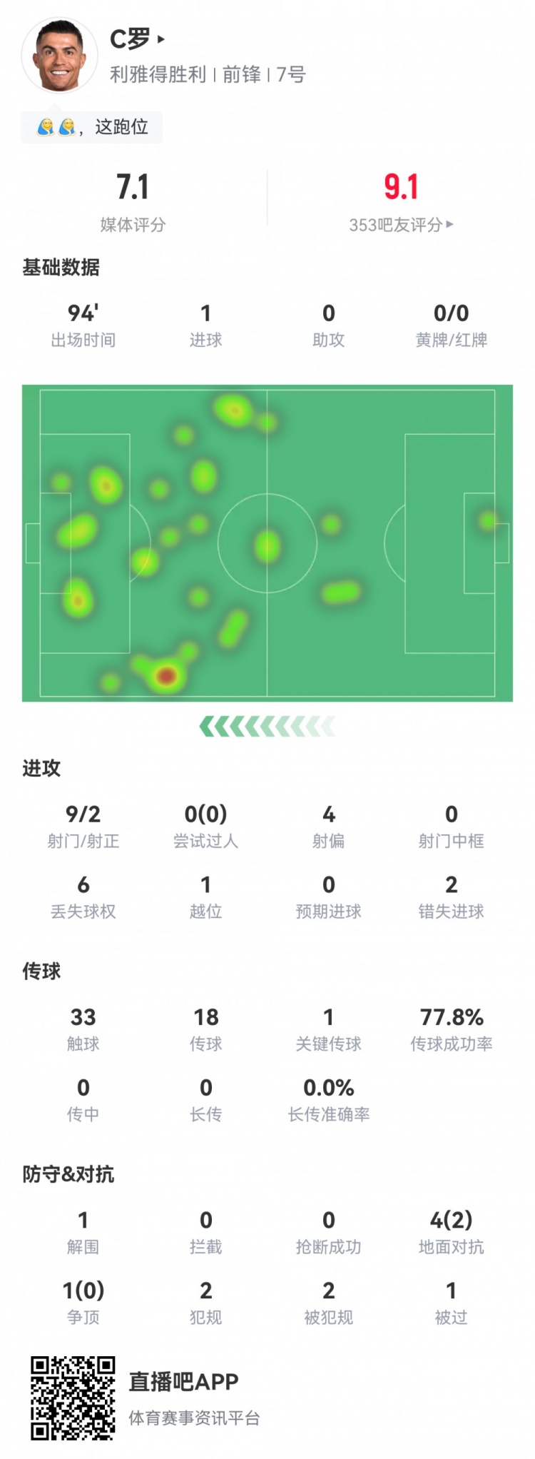 C羅數(shù)據(jù)：9射2正1粒進球，2次錯失進球，1次關鍵傳球，評分7.1