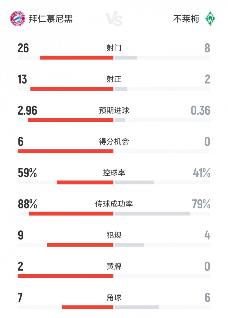 全面碾壓！拜仁4-0不萊梅數(shù)據(jù)：射門26-8射正13-2得分機會6-0