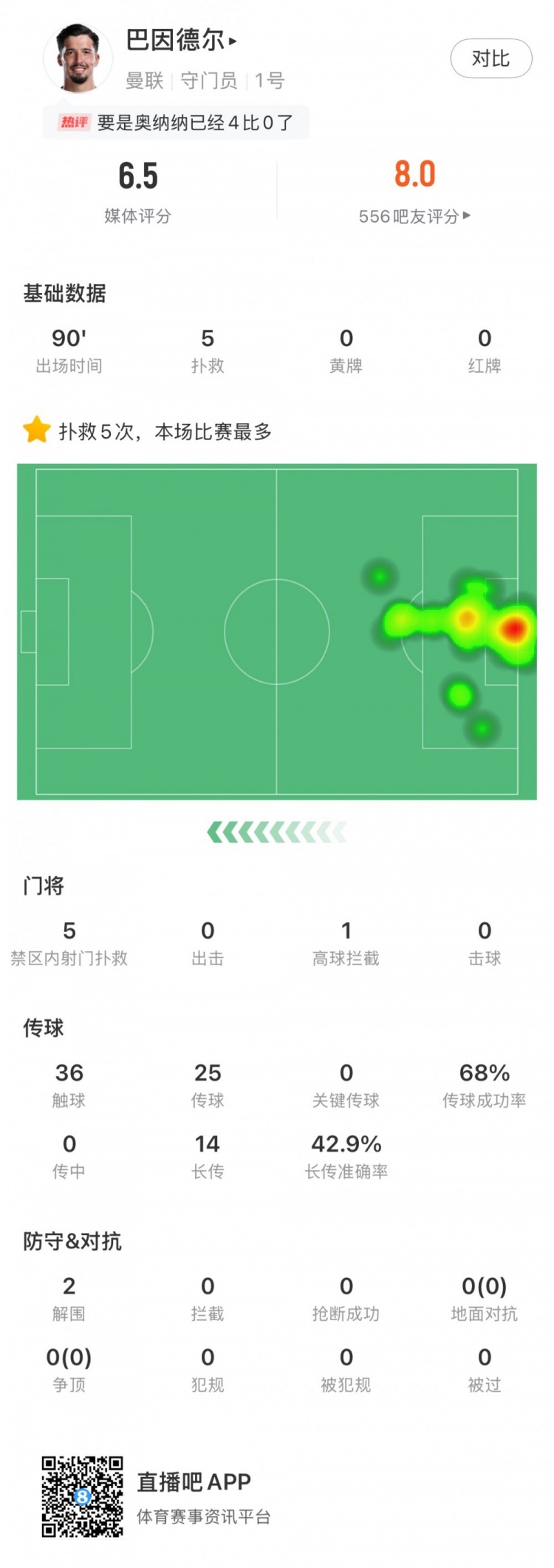 巴因德爾全場數(shù)據(jù)：禁區(qū)內(nèi)射門撲救5次+2解圍難救主，評分6.5分