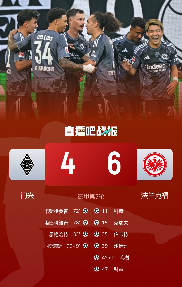 對(duì)轟神仙局！法蘭克福6-4門興 法鷹連進(jìn)6球后門興連入4球